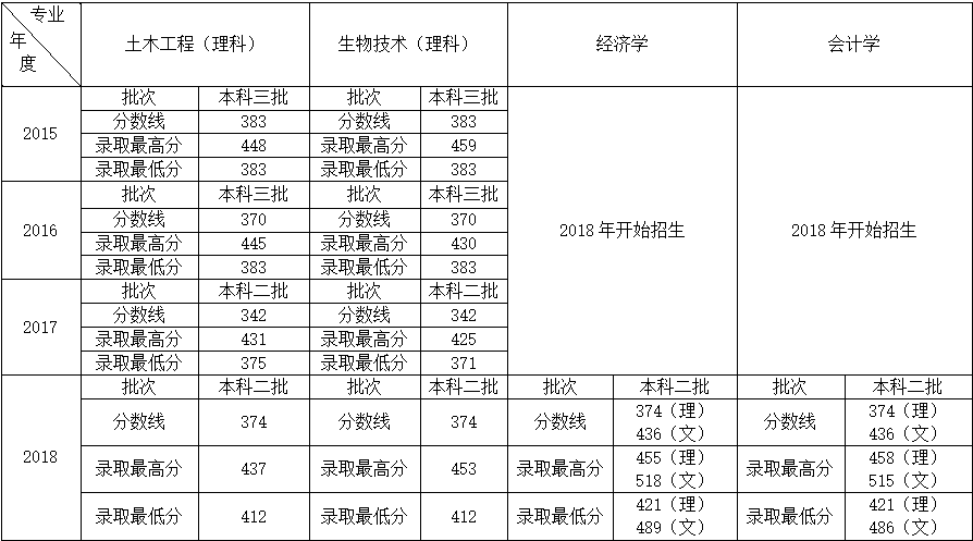 万博max官网2015-2018年录取分数线.png